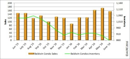 Gulf Coast condo sales rose 7 percent to 155 units sold year-over-year during June.