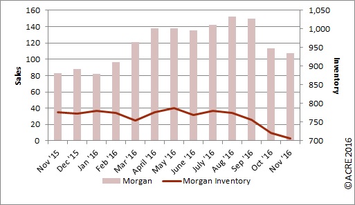 Year-to-date home sales in Morgan County through November up 15 percent over last year.