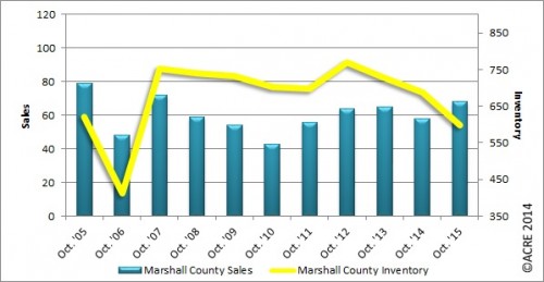Historical sales