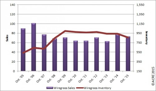 Historical sales
