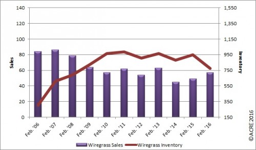 Historical sales