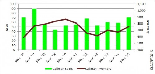 Home sales in Cullman during March rose 20.3 percent over the same period last year. 