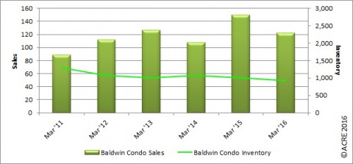 Year-to-date condo sales in Baldwin County are down 7.2 percent from the same period last year.
