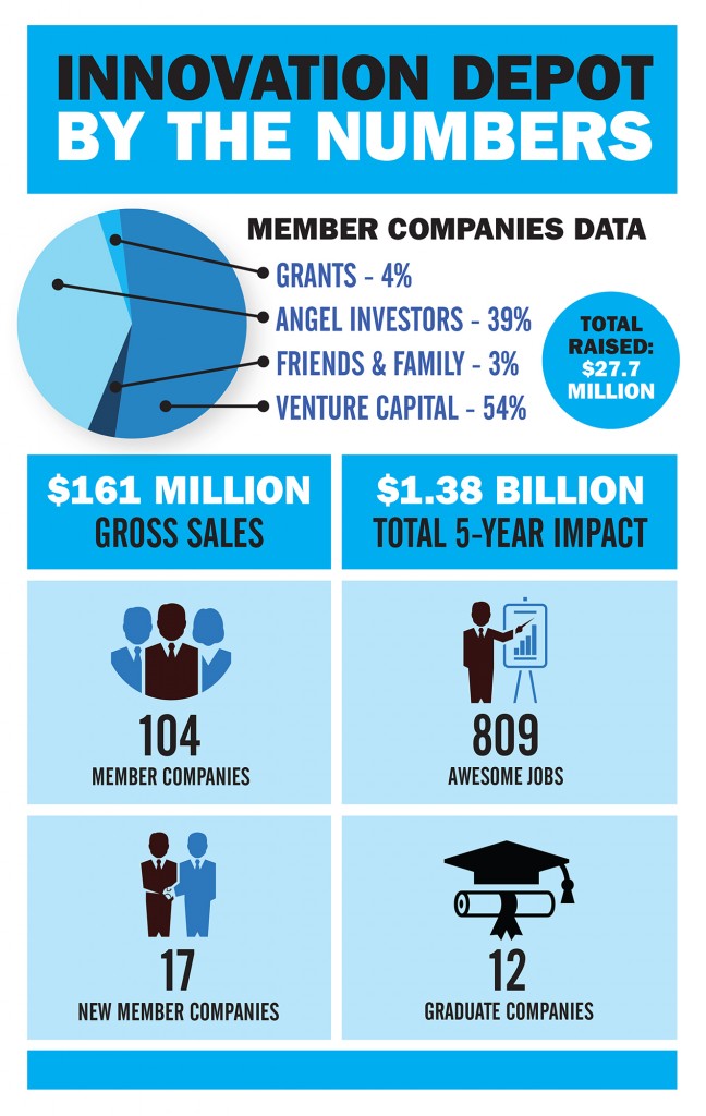 Source: Innovation Depot (Alabama NewsCenter graphic/Jay Parker)