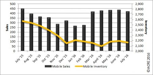 Residential home sales through July rose 4.4 percent over the same period last year.
