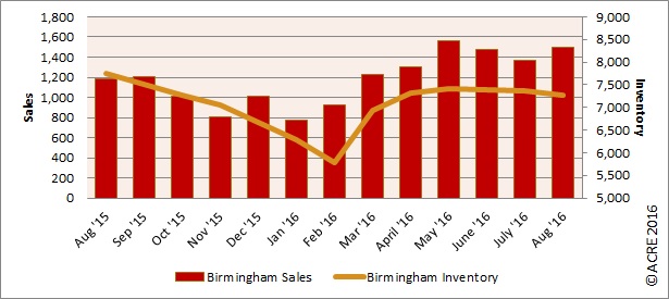 Year-to-date home sales in Birmingham, through August, rose 9.3 percent over the same period last year.