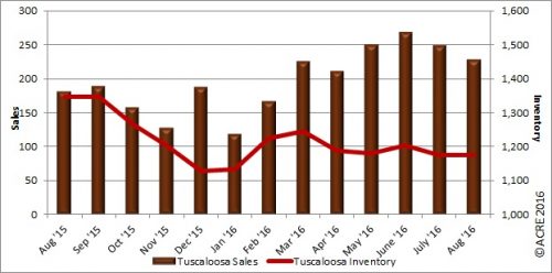 Year-to-date home sales through August in Tuscaloosa rose 18 percent over the same period last year.