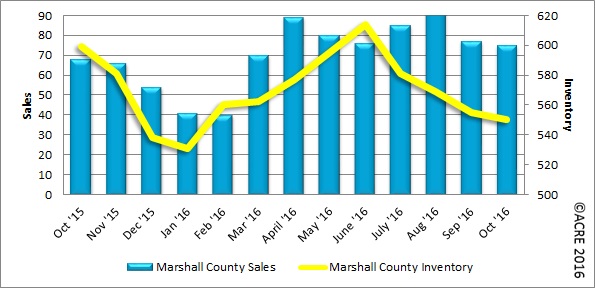 Home sales during October in Marshall County rose 10 percent over last October. 