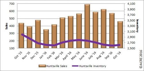 Rocket City home sales during October rose 5.5 percent over the same month in 2015. 