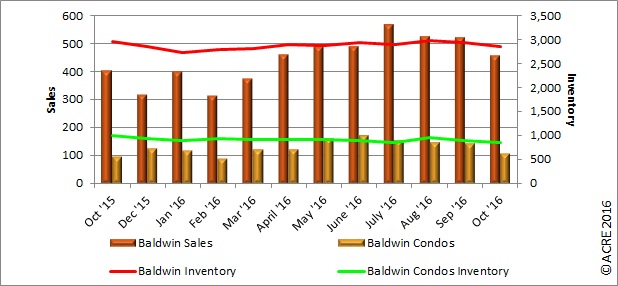Home sales in Baldwin County during October rose 20 percent over last year. 