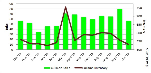 Cullman home sales in October were unchanged from the previous October. 