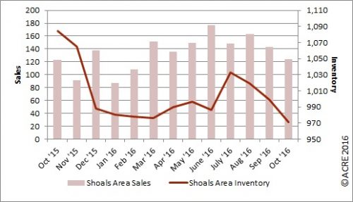 Home sales in the Shoals area during October rose 1 percent over last October.