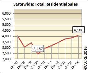 Alabama home sales in October rose nearly 6 percent over the same month a year ago. 