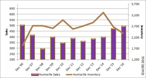 Home sales in Huntsville during December rose 16 percent over last year.