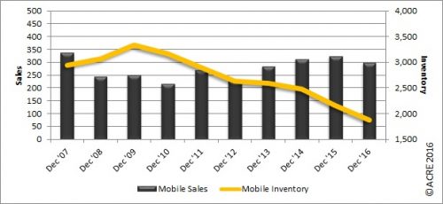 Mobile wrapped up 2016 with a 4.3 percent increase in home sales overall from 2015.