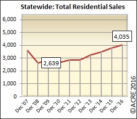 Total home sales in December in Alabama rose 6 percent from December 2015. 