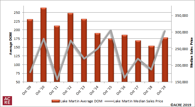 October Median Sales Price