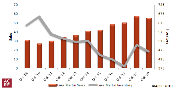 October Inventory